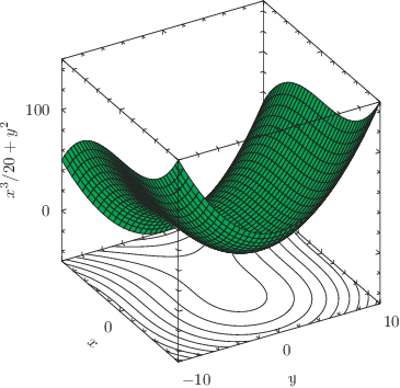 An example of a surface and contours on a 3D plot: click to see more...