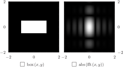 Using the colormap plot style with the fft command to draw a diffraction pattern (II): click to see more...