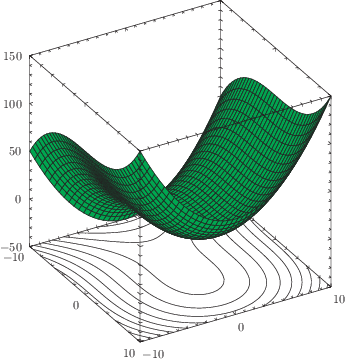 A 3D surface plot