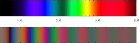 The electromagnetic spectrum and the colors of a wedge of plastic between crossed polars